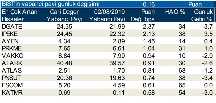 Yabancılar en çok o hisselerde işlem yaptı