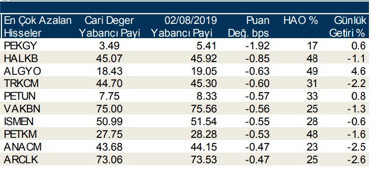 Yabancılar en çok o hisselerde işlem yaptı