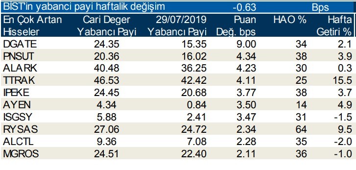 Yabancılar en çok o hisselerde işlem yaptı