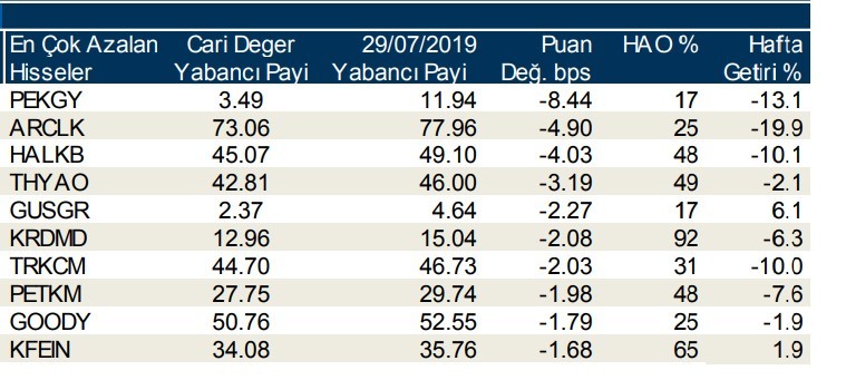 Yabancılar en çok o hisselerde işlem yaptı