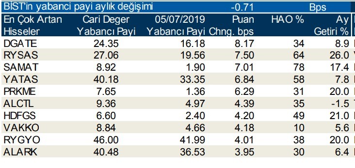 Yabancılar en çok o hisselerde işlem yaptı