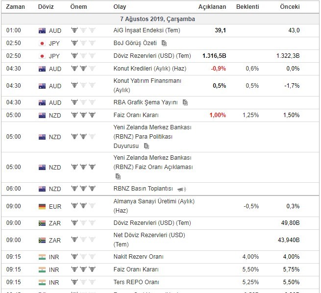 Bugün açıklanacak önemli veriler 07/8/2019