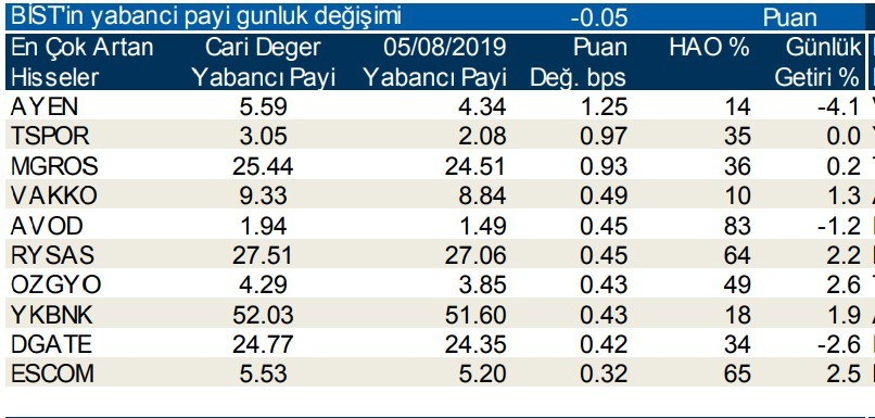 Yabancılar en çok o hisseleri sattı