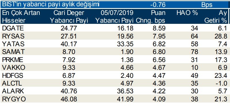 Yabancılar en çok o hisseleri sattı