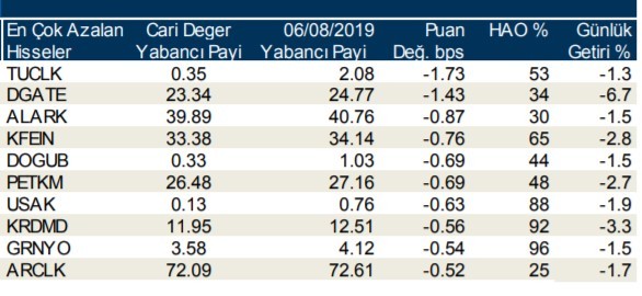 İşte yabancı payı en çok azalan hisseler