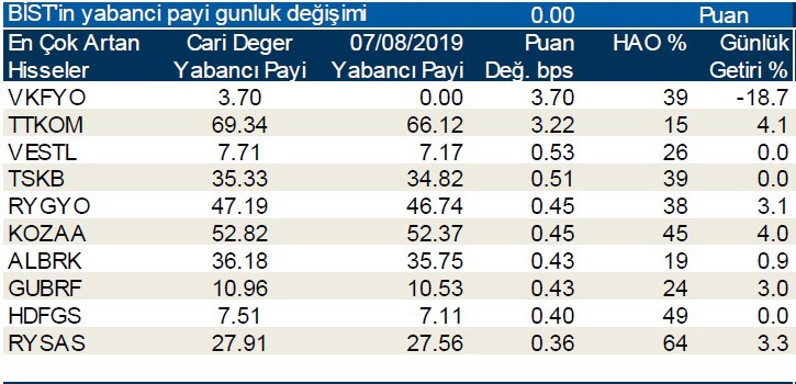 Yabancılar en çok o hisseleri aldı