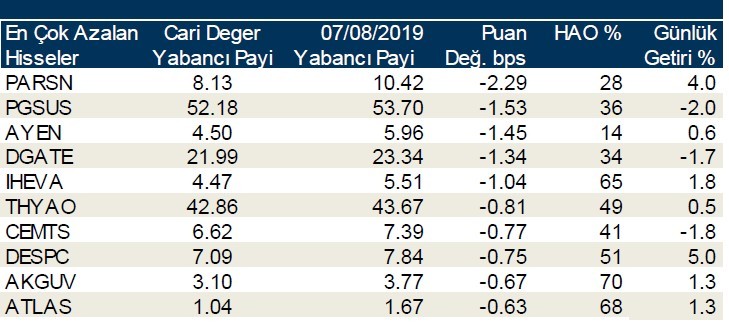 Yabancılar en çok o hisseleri aldı