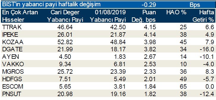 Yabancılar en çok o hisseleri aldı