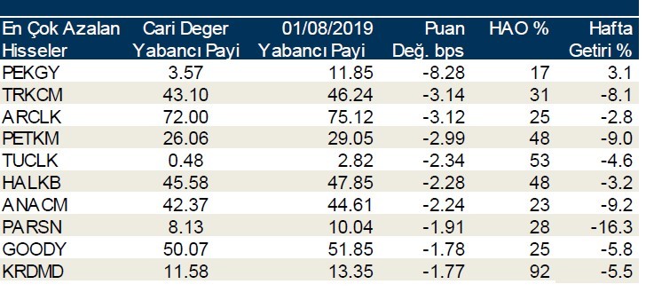 Yabancılar en çok o hisseleri aldı