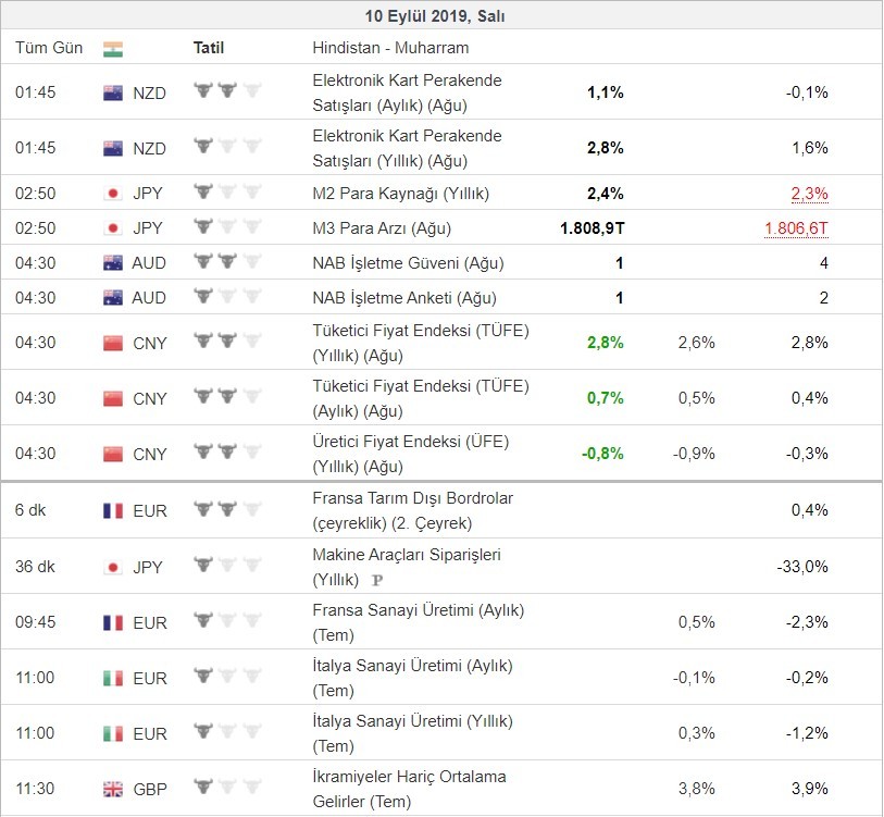 Bugün açıklanacak önemli veriler 10/09/2019