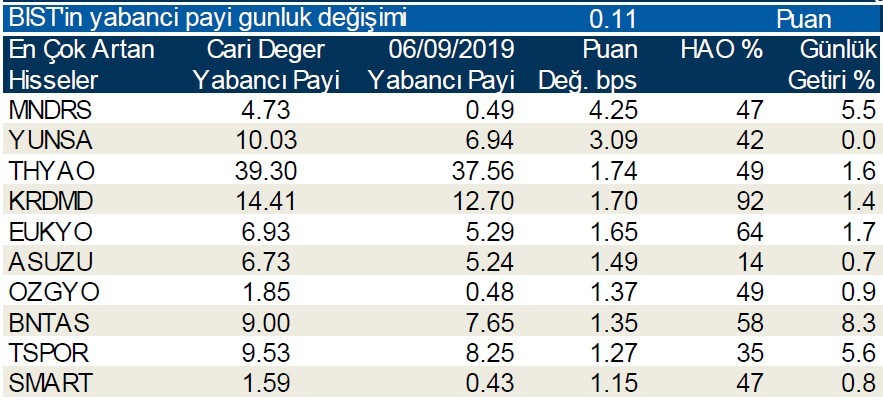 Yabancılar en çok o hisseleri aldı