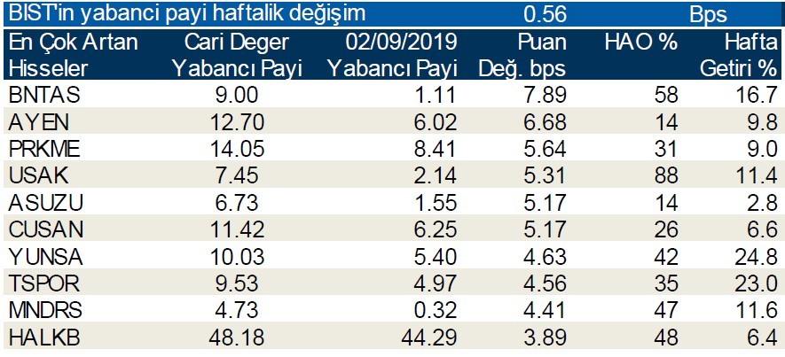 Yabancılar en çok o hisseleri aldı