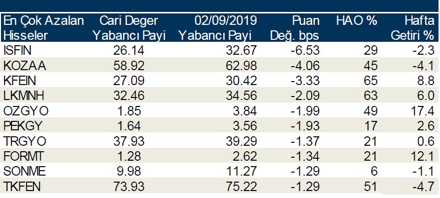 Yabancılar en çok o hisseleri aldı