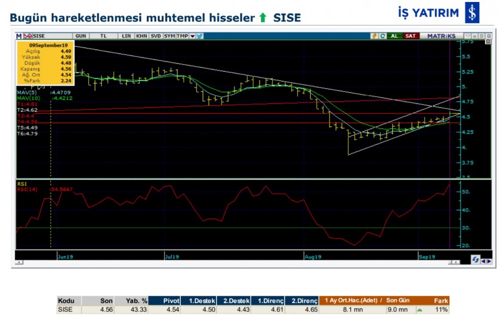 Hareket beklenen 6 hisse 10/09/2019