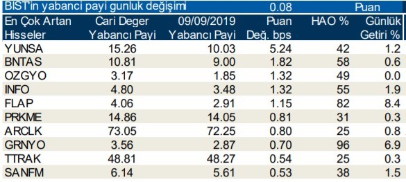 İşte yabancı payı en çok artan hisseler