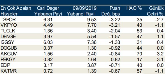 İşte yabancı payı en çok artan hisseler