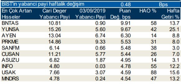 İşte yabancı payı en çok artan hisseler