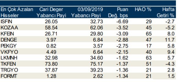 İşte yabancı payı en çok artan hisseler