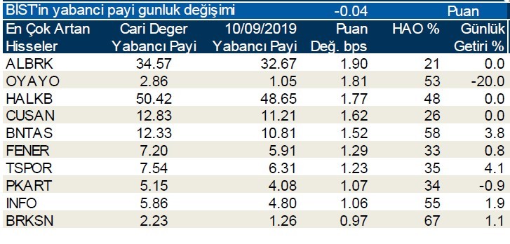 Yabancı payının en çok arttığı ilk 10 hisse