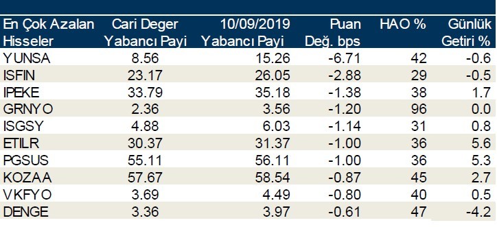 Yabancı payının en çok arttığı ilk 10 hisse