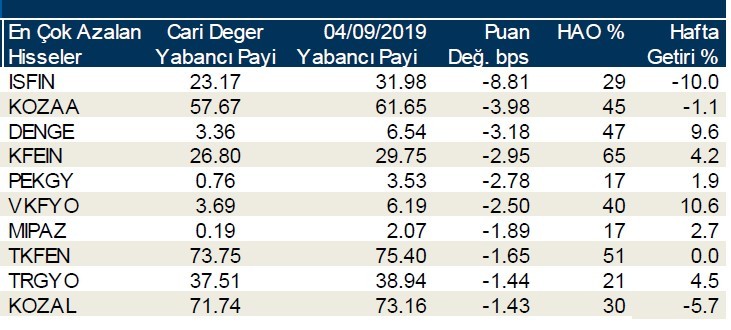 Yabancı payının en çok arttığı ilk 10 hisse