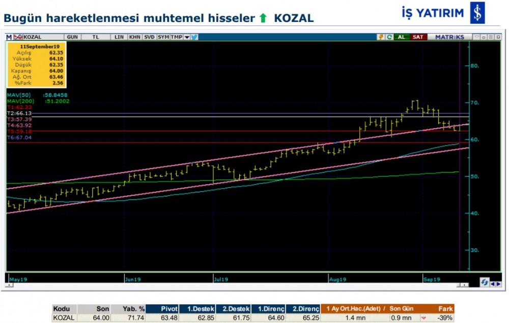 Hareket beklenen 5 hisse 12/09/2019