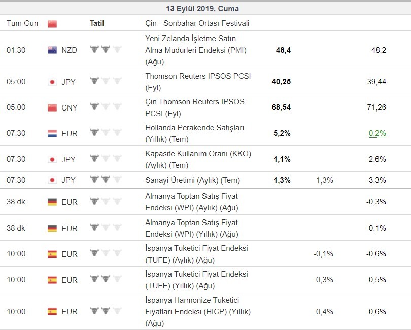 Bugün açıklanacak önemli veriler 13/09/2019