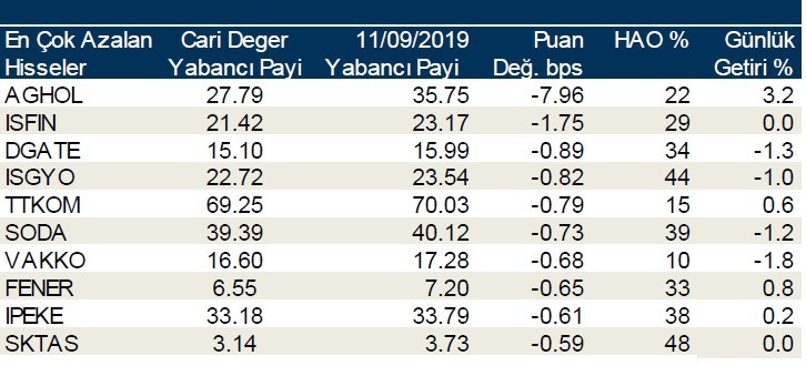 Yabancılar en çok o hisseleri aldı