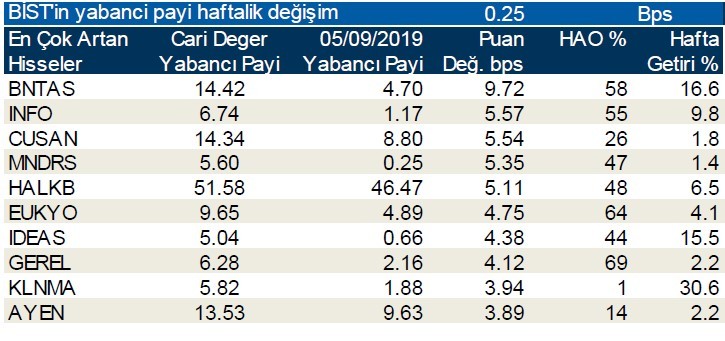 Yabancılar en çok o hisseleri aldı