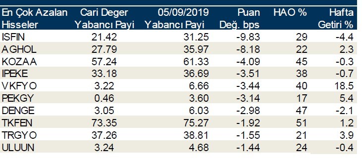 Yabancılar en çok o hisseleri aldı