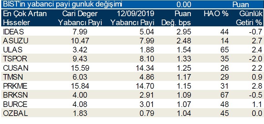 Yabancı payının en çok arttığı ve azaldığı ilk 10 hisse