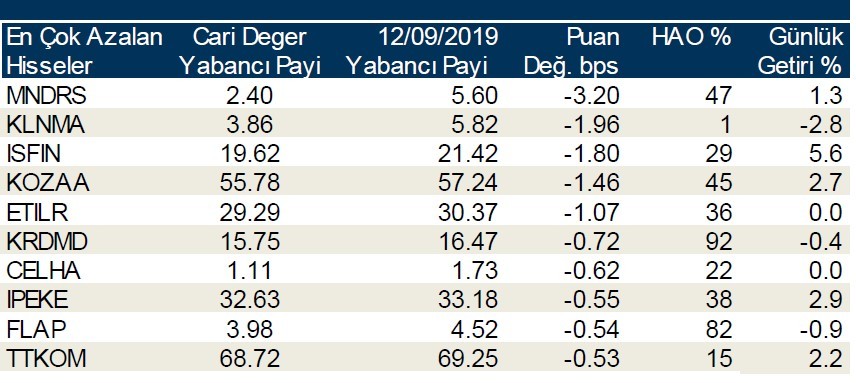 Yabancı payının en çok arttığı ve azaldığı ilk 10 hisse