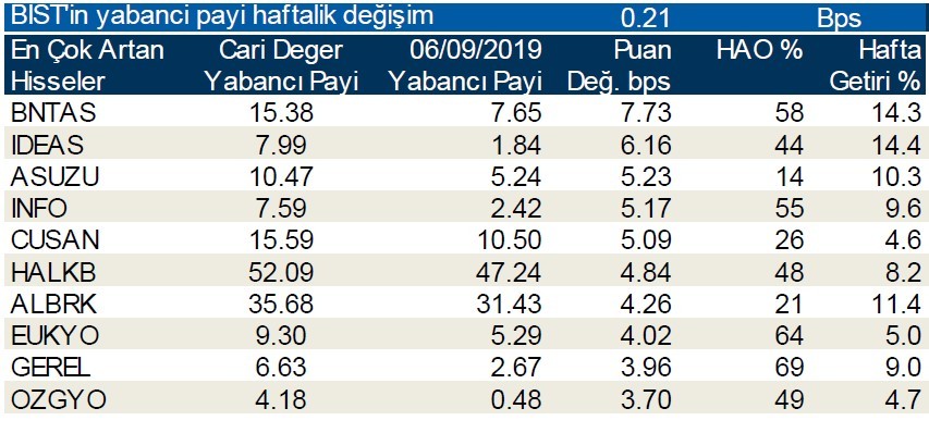 Yabancı payının en çok arttığı ve azaldığı ilk 10 hisse