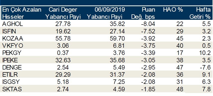 Yabancı payının en çok arttığı ve azaldığı ilk 10 hisse