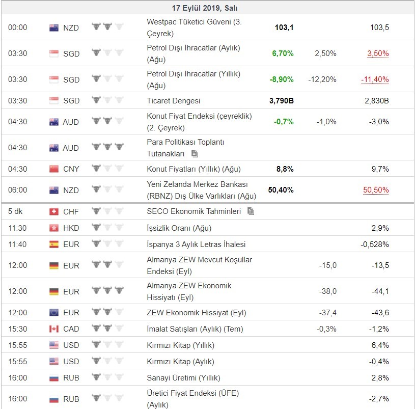 Bugün açıklanacak önemli veriler 17/09/2019