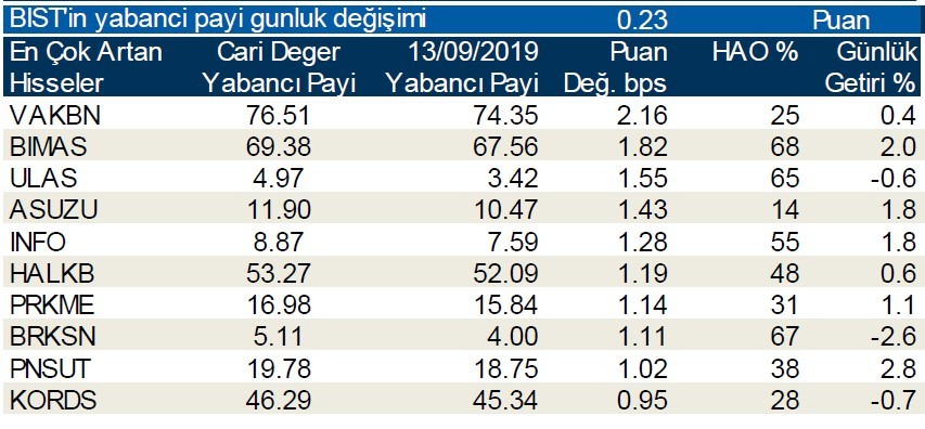 Yabancılar en çok o hisseleri sattı