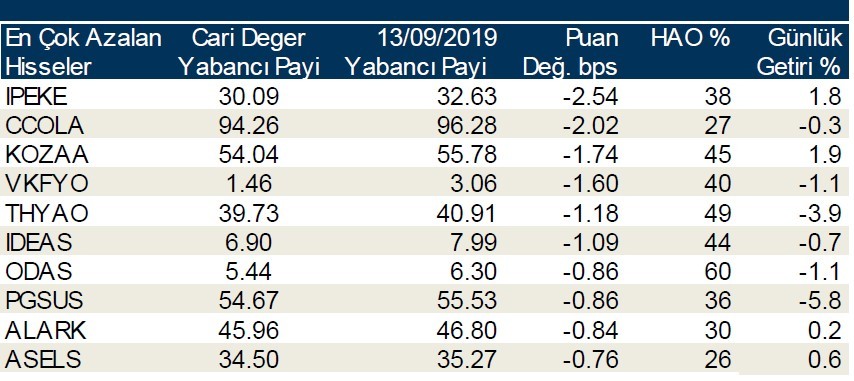 Yabancılar en çok o hisseleri sattı