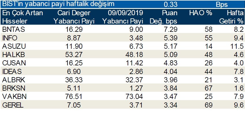 Yabancılar en çok o hisseleri sattı