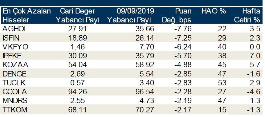 Yabancılar en çok o hisseleri sattı