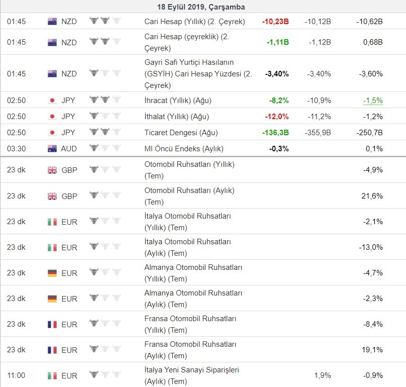 Bugün açıklanacak önemli veriler 18/09/2019