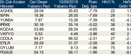 Yabancıların en çok işlem yaptığı hisseler