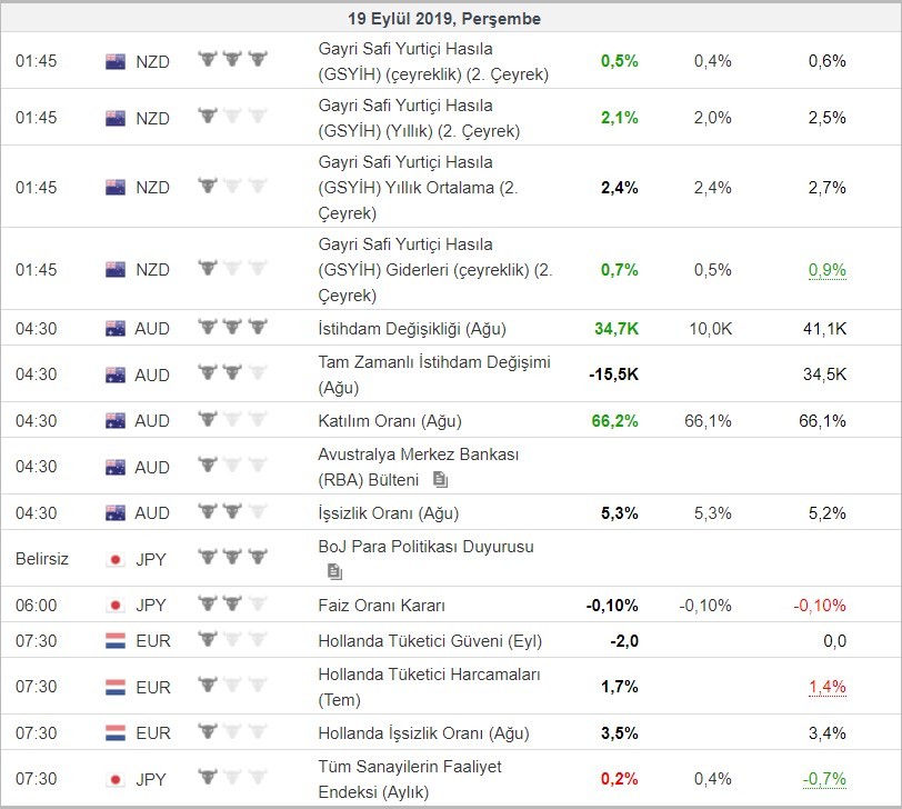 Bugün açıklanacak önemli veriler 19/08/2019