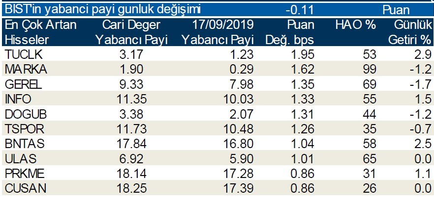 İşte yabancı payı en çok artan hisseler