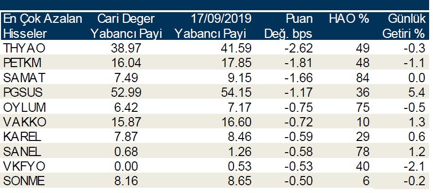 İşte yabancı payı en çok artan hisseler