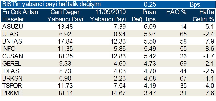 İşte yabancı payı en çok artan hisseler