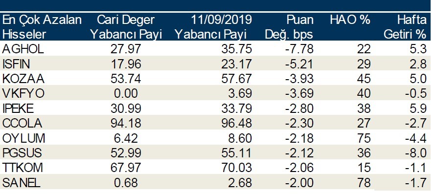 İşte yabancı payı en çok artan hisseler