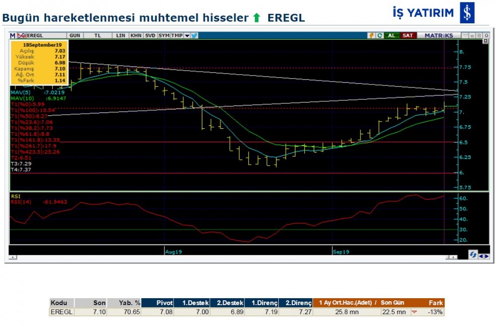 Hareket beklenen 7 hisse 19/09/2019