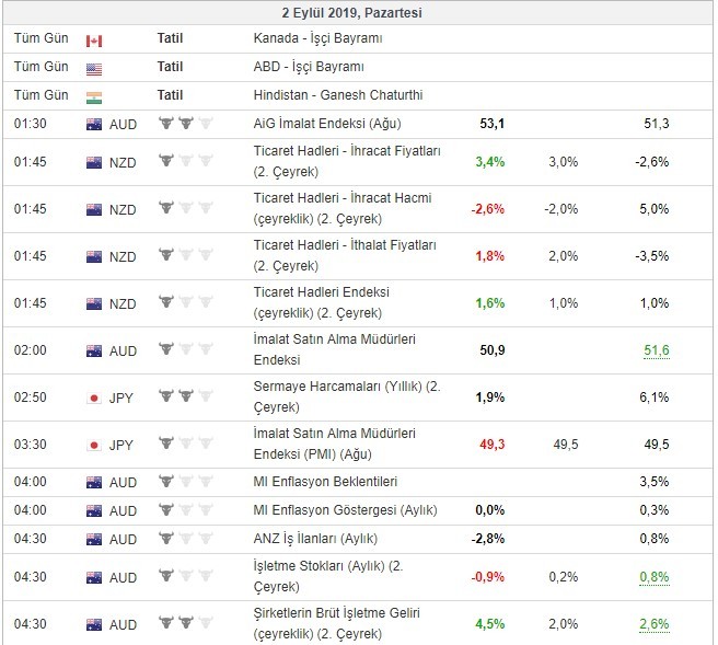 Bugün açıklanacak önemli veriler 2/9/2019