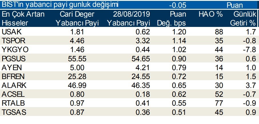 Yabancılar en çok o hisseleri aldı