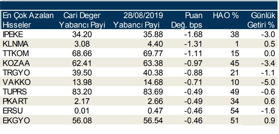 Yabancılar en çok o hisseleri aldı